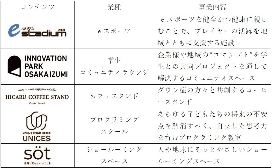 INNOVATION PARK OSAKA IZUMI_コンテンツ表